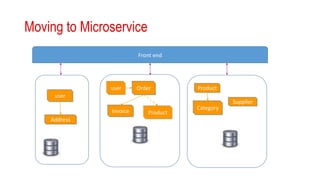 Moving to Microservice
Front end
user
Address
Order
Invoice
Product
Category
Supplier
user
Product
 