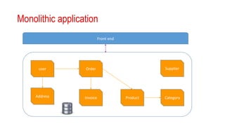 Monolithic application
Front end
user
Address
Order
Invoice Product Category
Supplier
 