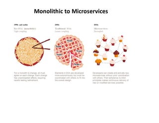 Monolithic to Microservices
 