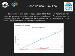 Caso de uso: Circulino
19
Resultado de um teste de requisições HTTP feito com Apache Jmeter
sob as mesmas condições para ambas arquiteturas. Percebe-se que o
número de requisições atendidas na arquitetura de microsserviços é cerca
de 10 vezes maior que na arquitetura monolítica
 