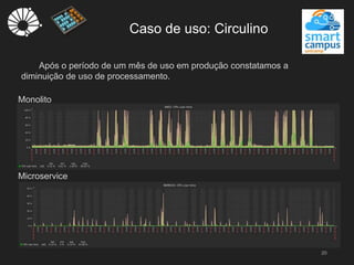 Caso de uso: Circulino
20
Após o período de um mês de uso em produção constatamos a
diminuição de uso de processamento.
Monolito
Microservice
 