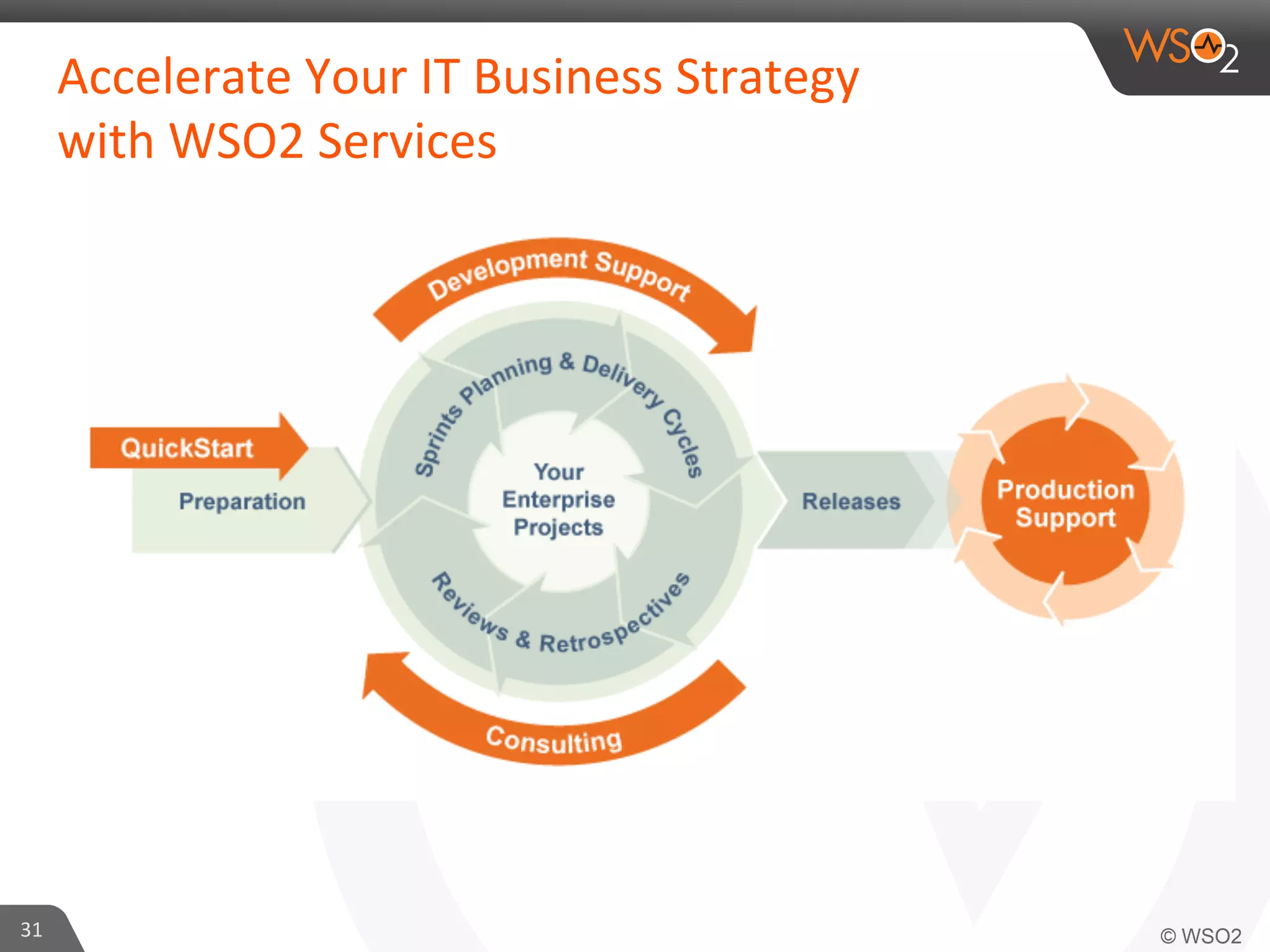 31 
Accelerate 
Your 
IT 
Business 
Strategy 
with 
WSO2 
Services 
 