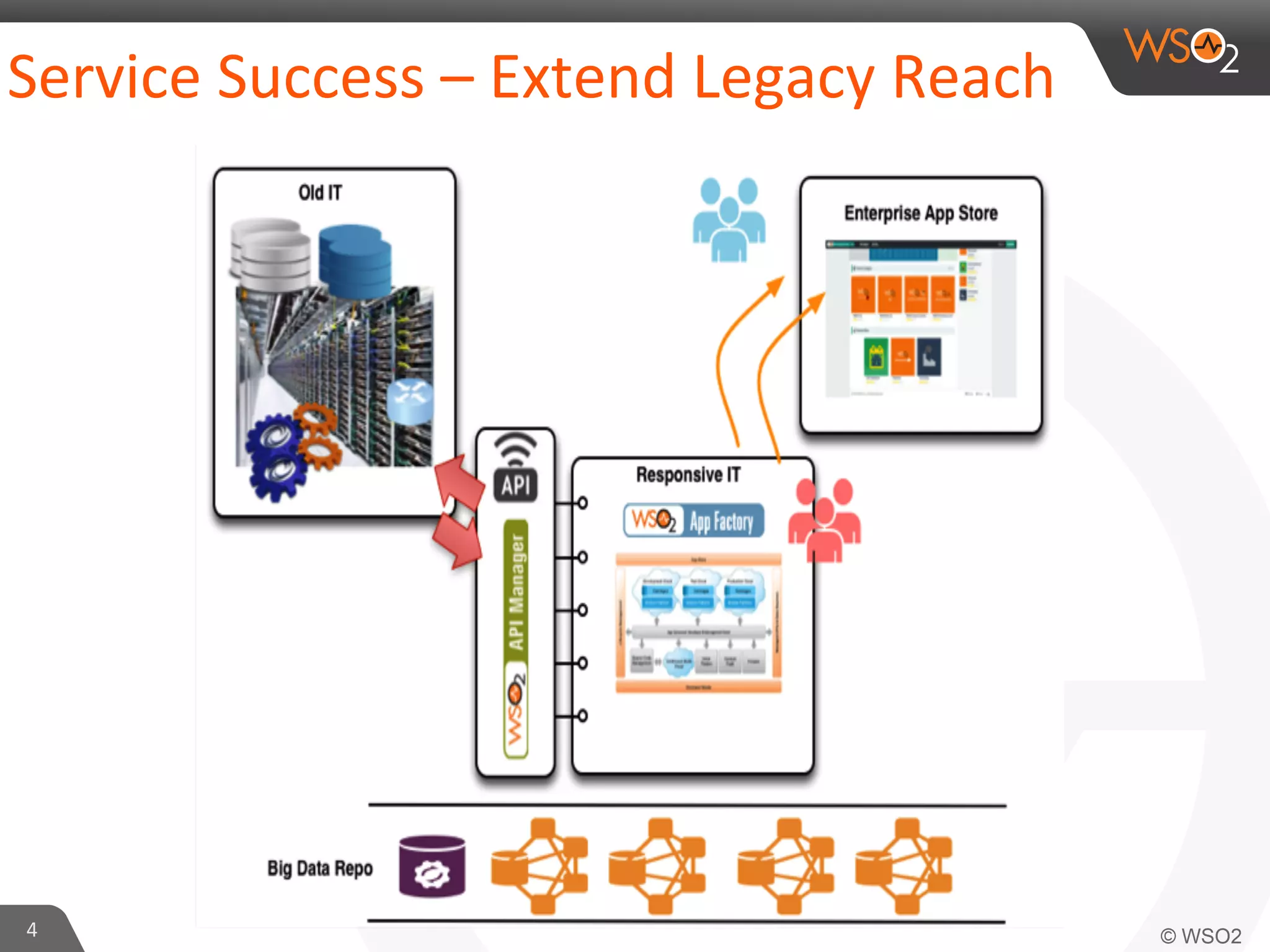 Service 
Success 
– 
Extend 
Legacy 
Reach 
4 
 