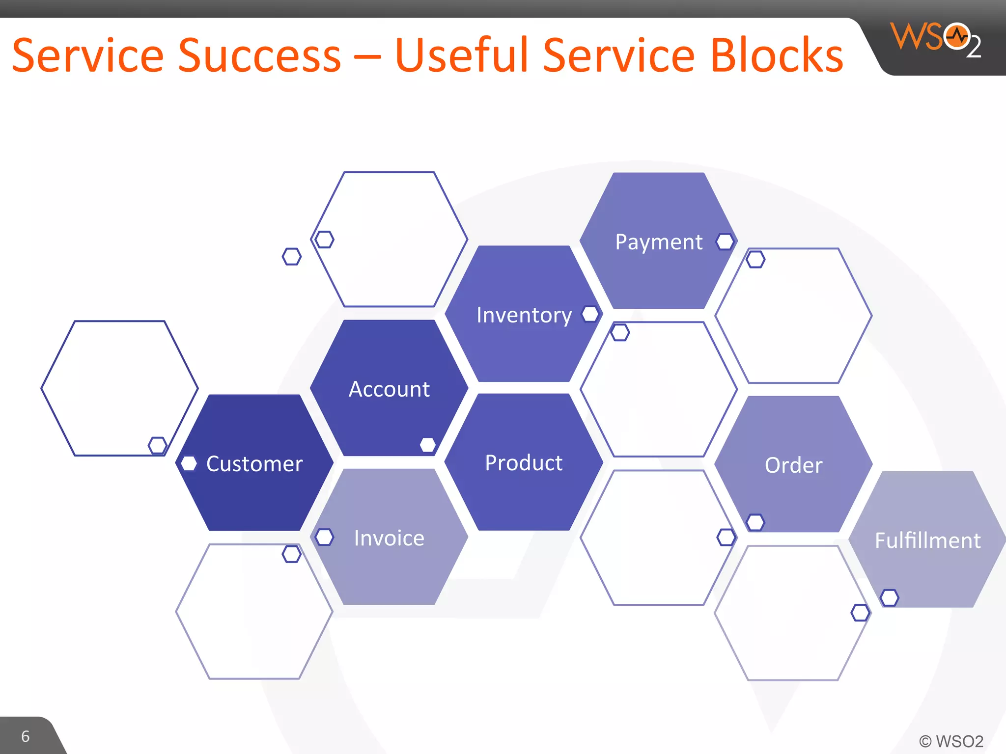Service 
Success 
– 
Useful 
Service 
Blocks 
6 
Customer 
Account 
Inventory 
Product 
Payment 
Order 
Invoice 
Fulfillment 
 
