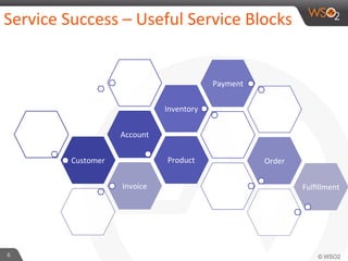 Service 
Success 
– 
Useful 
Service 
Blocks 
6 
Customer 
Account 
Inventory 
Product 
Payment 
Order 
Invoice 
Fulfillment 
 