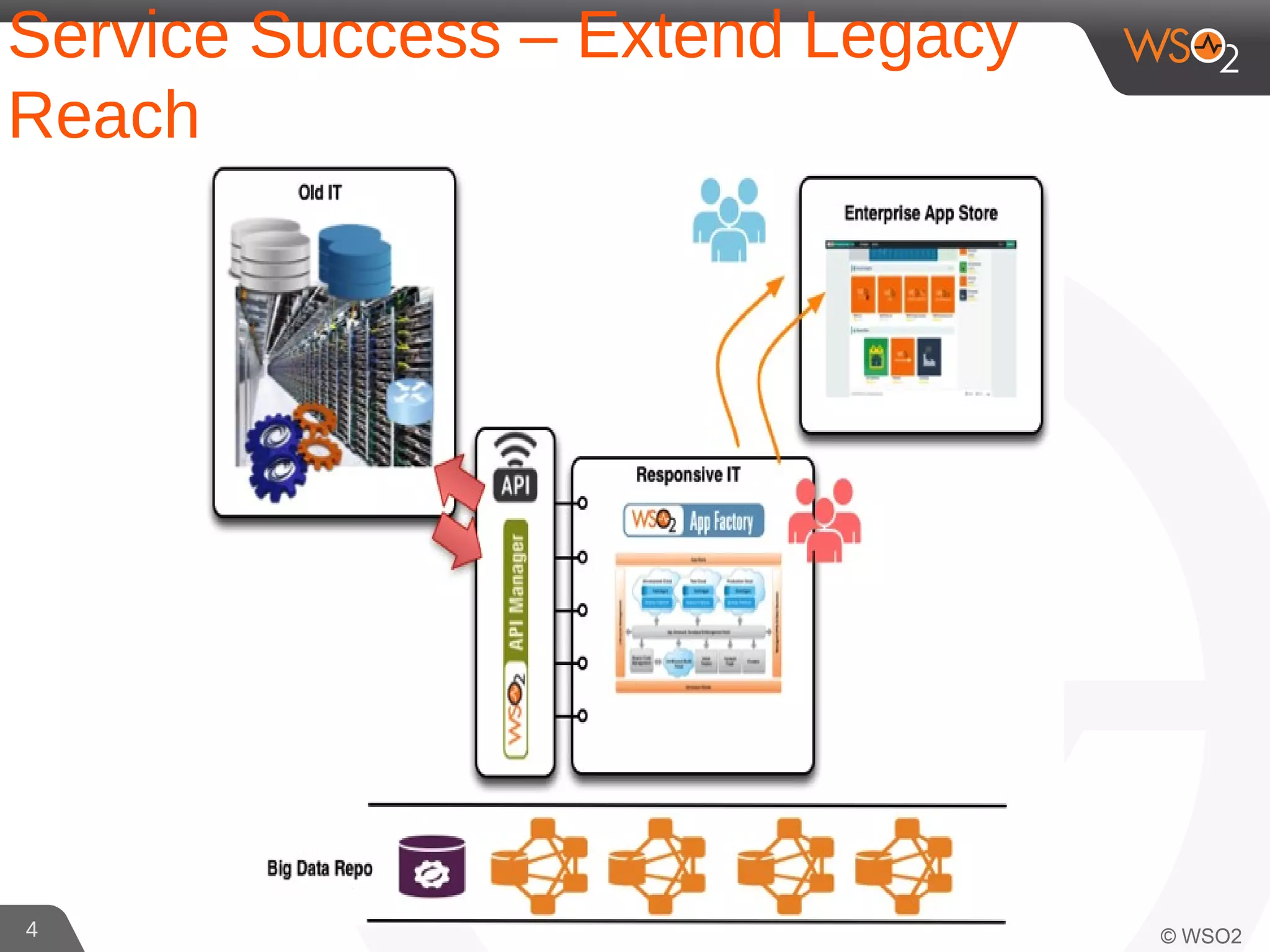 Service Success – Extend Legacy
Reach
4
 