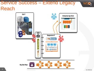 Service Success – Extend Legacy
Reach
4
 