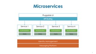 Microservices
9
Pluggable UI
API Routing
Service 1 Service 2 Service 3 Service 4
Identity Management
Authorization Authorization Authorization Authorization
Data Data Data Data
Messaging Platform
 