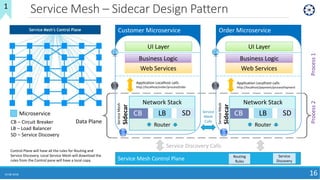 Service Mesh – Sidecar Design Pattern
10-08-2018 16
CB – Circuit Breaker
LB – Load Balancer
SD – Service Discovery
Microservice
Process1Process2
Service Mesh Control Plane
Service
Discovery
Routing
Rules
Control Plane will have all the rules for Routing and
Service Discovery. Local Service Mesh will download the
rules from the Control pane will have a local copy.
Service Discovery Calls
Service
Mesh
Calls
Customer Microservice
Application Localhost calls
http://localhost/order/processOrder
Router
Network Stack
LBCB SD
ServiceMesh
Sidecar
UI Layer
Web Services
Business Logic
Order Microservice
Application Localhost calls
http://localhost/payment/processPayment
Router
Network Stack
LBCB SD
ServiceMesh
Sidecar
UI Layer
Web Services
Business Logic
Data Plane
1
 
