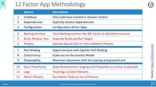 12 Factor App Methodology
8/10/2018 (C) COPYRIGHT METAMAGIC GLOBAL INC., NEW JERSEY, USA 21
1
4 Backing Services Treat Backing services like DB, Cache as attached resources
5 Build, Release, Run Separate Build and Run Stages
6 Process Execute App as One or more Stateless Process
7 Port Binding Export Services with Specific Port Binding
8 Concurrency Scale out via the process Model
9 Disposability Maximize robustness with fast startup and graceful exit
10 Dev / Prod Parity Keep Development, Staging and Production as similar as possible
11 Logs Treat logs as Event Streams
12 Admin Process Run Admin Tasks as one of Process
Source:https://12factor.net/
Factors Description
1 Codebase One Code base tracked in revision control
2 Dependencies Explicitly declare dependencies
3 Configuration Configuration driven Apps
 