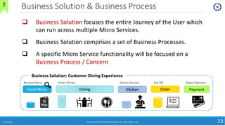 Business Solution & Business Process
8/10/2018 (C) COPYRIGHT METAMAGIC GLOBAL INC., NEW JERSEY, USA 23
 Business Solution focuses the entire Journey of the User which
can run across multiple Micro Services.
 Business Solution comprises a set of Business Processes.
 A specific Micro Service functionality will be focused on a
Business Process / Concern
Business Solution: Customer Dining Experience
Order PaymentFood Menu KitchenDining
Browse Menu Order Dinner Dinner Served Get Bill Make Payment
2
 
