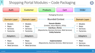 Shopping Portal Modules – Code Packaging
8/10/2018 (C) COPYRIGHT METAMAGIC GLOBAL INC., NEW JERSEY, USA 31
Auth Products Cart OrderCustomer
Domain Layer
• Models
• Repo
• Services
• Factories
Adapters
• Repo
• Services
• Web Services
Domain Layer
• Models
• Repo
• Services
• Factories
Adapters
• Repo
• Services
• Web Services
Domain Layer
• Models
• Repo
• Services
• Factories
Adapters
• Repo
• Services
• Web Services
Packaging Structure
Bounded Context
Implementation
(Repositories, Business Services, Web Services)
1
Domain Models
(Entities, Value Objects, DTOs)
(Repositories, Business Services, Web Services)
Entity Factories
Interfaces (Ports)
 