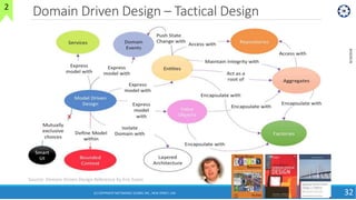 Domain Driven Design – Tactical Design
8/10/2018
32
Source: Domain-Driven Design Reference by Eric Evans
(C) COPYRIGHT METAMAGIC GLOBAL INC., NEW JERSEY, USA
2
 