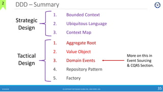 DDD – Summary
8/10/2018 (C) COPYRIGHT METAMAGIC GLOBAL INC., NEW JERSEY, USA 35
2
More on this in
Event Sourcing
& CQRS Section.
1. Bounded Context
2. Ubiquitous Language
3. Context Map
Strategic
Design
1. Aggregate Root
2. Value Object
3. Domain Events
4. Repository Pattern
5. Factory
Tactical
Design
 