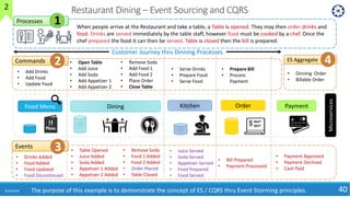 Restaurant Dining – Event Sourcing and CQRS
8/10/2018 40
Order Payment
• Add Drinks
• Add Food
• Update Food
Commands • Open Table
• Add Juice
• Add Soda
• Add Appetizer 1
• Add Appetizer 2
• Serve Drinks
• Prepare Food
• Serve Food
Events
• Drinks Added
• Food Added
• Food Updated
• Food Discontinued
• Table Opened
• Juice Added
• Soda Added
• Appetizer 1 Added
• Appetizer 2 Added
• Juice Served
• Soda Served
• Appetizer Served
• Food Prepared
• Food Served
• Prepare Bill
• Process
Payment
• Bill Prepared
• Payment Processed
• Payment Approved
• Payment Declined
• Cash Paid
When people arrive at the Restaurant and take a table, a Table is opened. They may then order drinks and
food. Drinks are served immediately by the table staff, however food must be cooked by a chef. Once the
chef prepared the food it can then be served. Table is closed then the bill is prepared.
Microservices
• Dinning Order
• Billable Order
Customer Journey thru Dinning Processes
Processes
Food Menu KitchenDining
• Remove Soda
• Add Food 1
• Add Food 2
• Place Order
• Close Table
• Remove Soda
• Food 1 Added
• Food 2 Added
• Order Placed
• Table Closed
ES Aggregate
3
2 4
1
The purpose of this example is to demonstrate the concept of ES / CQRS thru Event Storming principles.
2
 