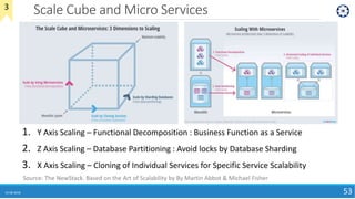 Scale Cube and Micro Services
10-08-2018 53
1. Y Axis Scaling – Functional Decomposition : Business Function as a Service
2. Z Axis Scaling – Database Partitioning : Avoid locks by Database Sharding
3. X Axis Scaling – Cloning of Individual Services for Specific Service Scalability
3
Source: The NewStack. Based on the Art of Scalability by By Martin Abbot & Michael Fisher
 