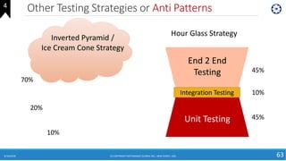 Other Testing Strategies or Anti Patterns
8/10/2018 (C) COPYRIGHT METAMAGIC GLOBAL INC., NEW JERSEY, USA 63
Inverted Pyramid /
Ice Cream Cone Strategy
Unit Testing
Integration Testing
End 2 End
Testing
Hour Glass Strategy
70%
20%
10%
45%
45%
10%
4
 