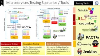 Testing ToolsMicroservices Testing Scenarios / Tools
65
Contract Testing Scope
Integration Testing
Verifies the communication
paths and interactions
between components to
detect interface defects
Contract Testing
It is a test at the boundary of an
external service verifying that it
meets the contract expected by a
consuming service.
Payment Mock
IntegrationContractTestingScope
Test Double
Montebank
Cart
Component Testing
Unit
Testing
IntegrationTestingScope
Order
REST / HTTP or
Events / Kafka
Item ID,
Quantity,
Address..
Mock Order
Component Testing
A component test limits
the scope of the exercised
software to a portion of
the system under test.
4
Order
Payment
Unit
Testing
Firewall
Integration Testing Scope
REST / HTTP
Payment
Sandbox
Component
Testing
 