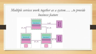 Multiple services work together as a system…. ..to provide
business feature
 