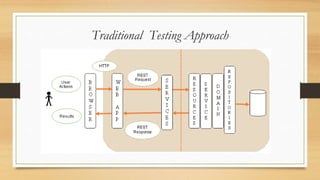 Traditional Testing Approach
 