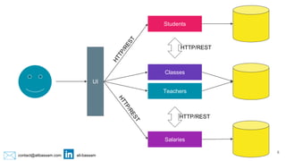 contact@alibassam.com ali-bassam
UI
Students
Classes
Teachers
Salaries
HTTP/REST
HTTP/REST
8
 