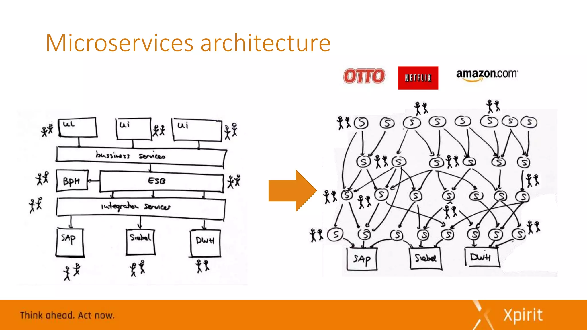 Microservices architecture
 