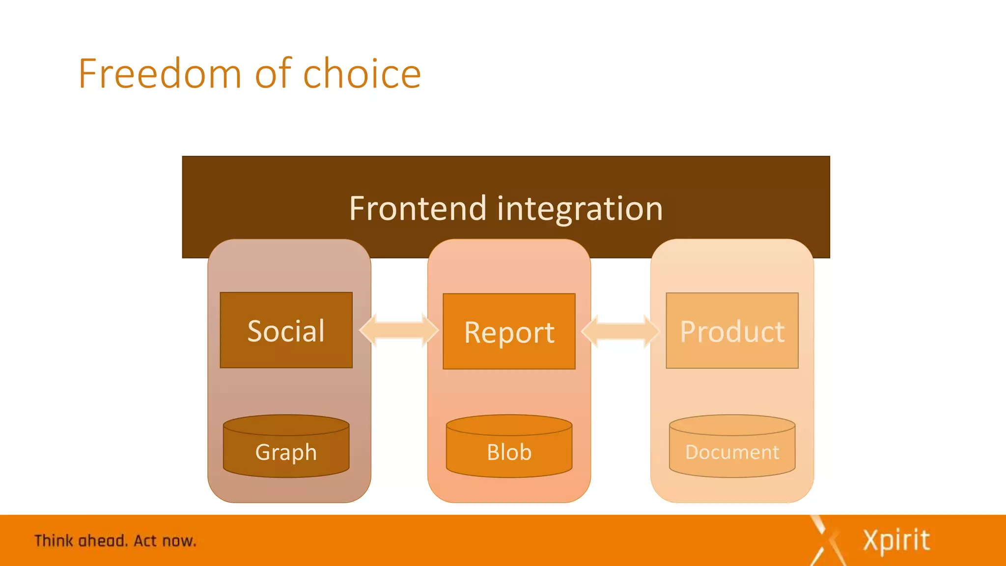 Frontend integration
Freedom of choice
Social ProductReport
Graph DocumentBlob
 