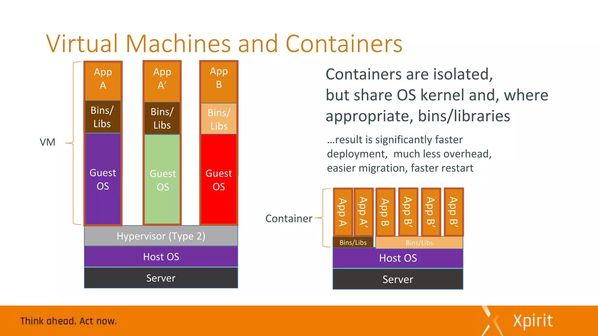 App
A
Virtual Machines and Containers
Hypervisor (Type 2)
Host OS
Server
Guest
OS
Bins/
Libs
App
A’
Guest
OS
Bins/
Libs
App
B
Guest
OS
Bins/
Libs
AppA’
Host OS
Server
Bins/Libs
AppA
Bins/Libs
AppB
AppB’
AppB’
AppB’
VM
Container
Containers are isolated,
but share OS kernel and, where
appropriate, bins/libraries
Guest
OS
Guest
OS
…result is significantly faster
deployment, much less overhead,
easier migration, faster restart
 