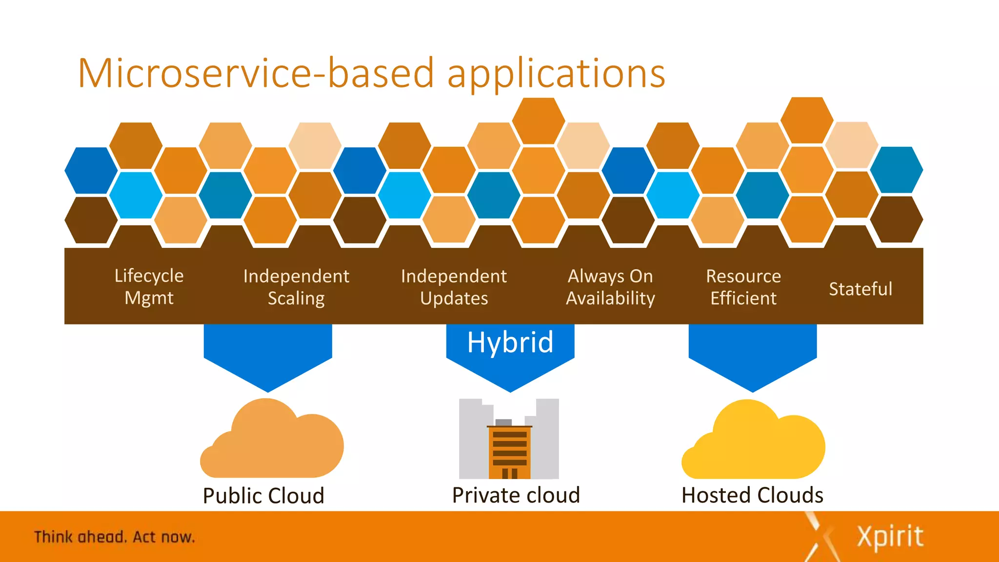Public Cloud Hosted CloudsPrivate cloud
Lifecycle
Mgmt
Independent
Scaling
Independent
Updates
Always On
Availability
Resource
Efficient Stateful
Microservice-based applications
 