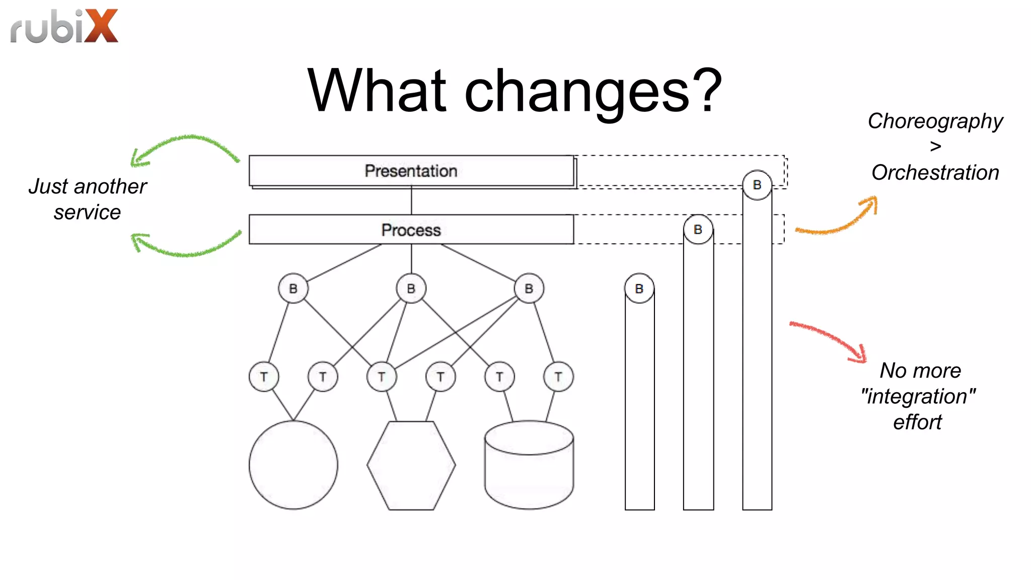 What changes?
Just another
service
No more
"integration"
effort
Choreography
>
Orchestration