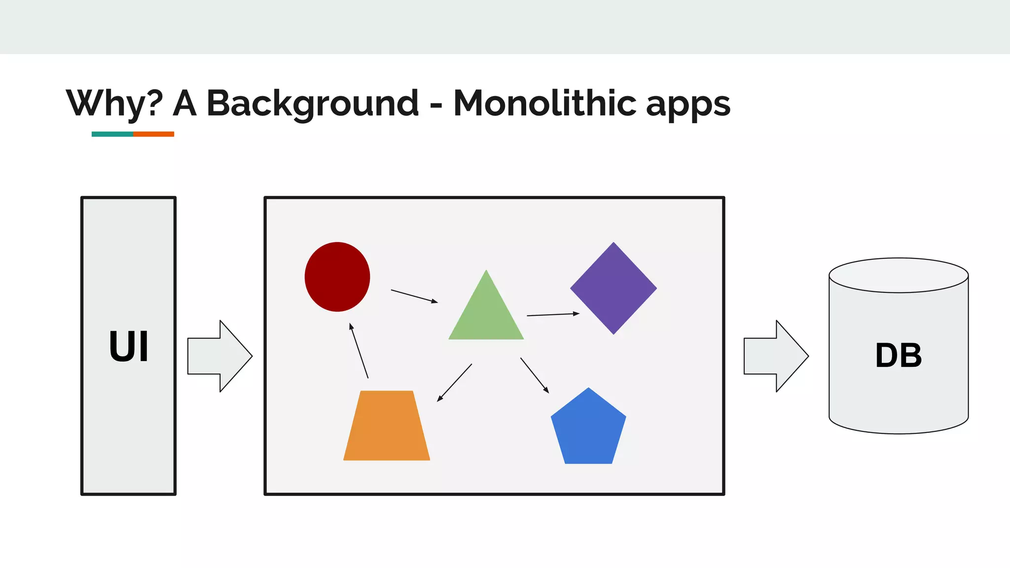Why? A Background - Monolithic apps
UI DB
 