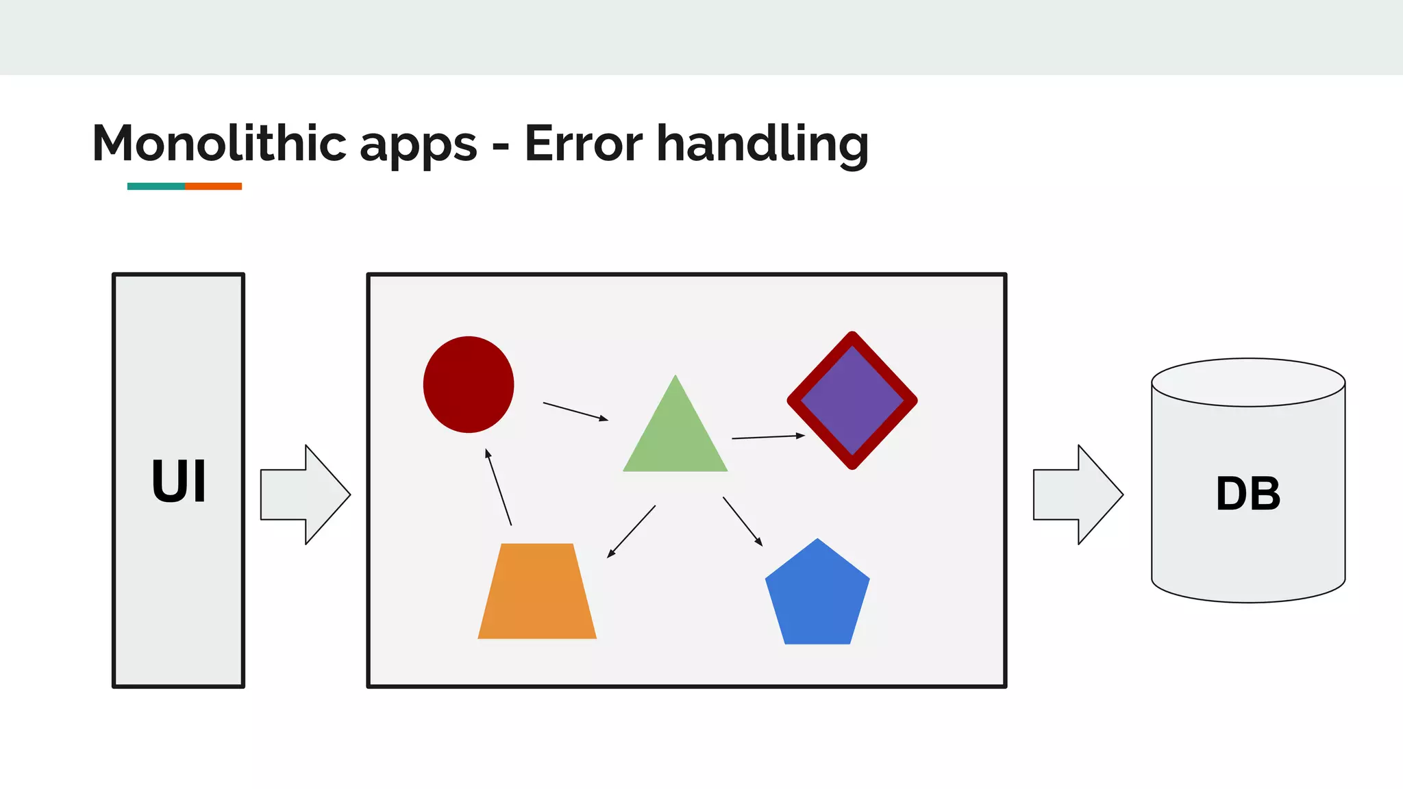 UI DB
Monolithic apps - Error handling
 