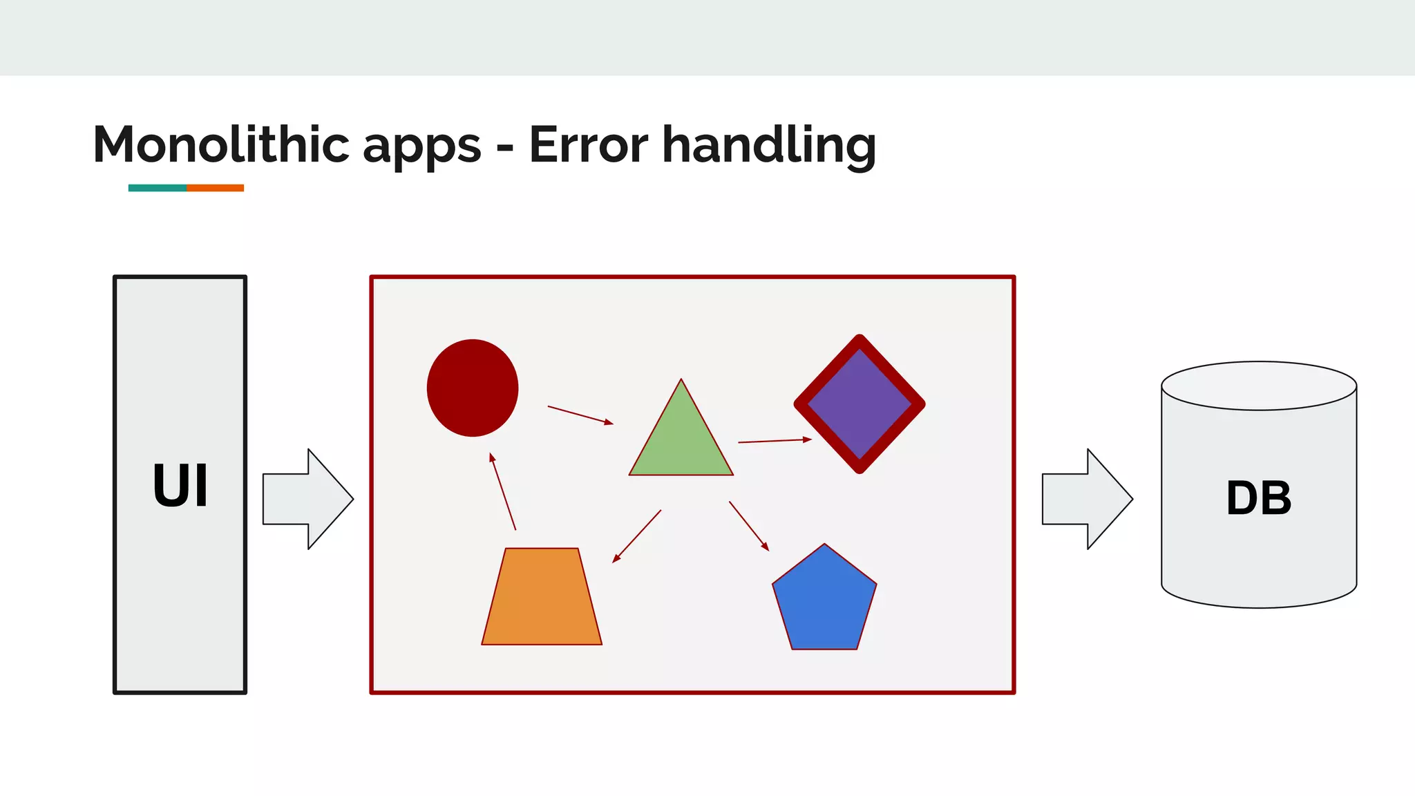 UI DB
Monolithic apps - Error handling
 