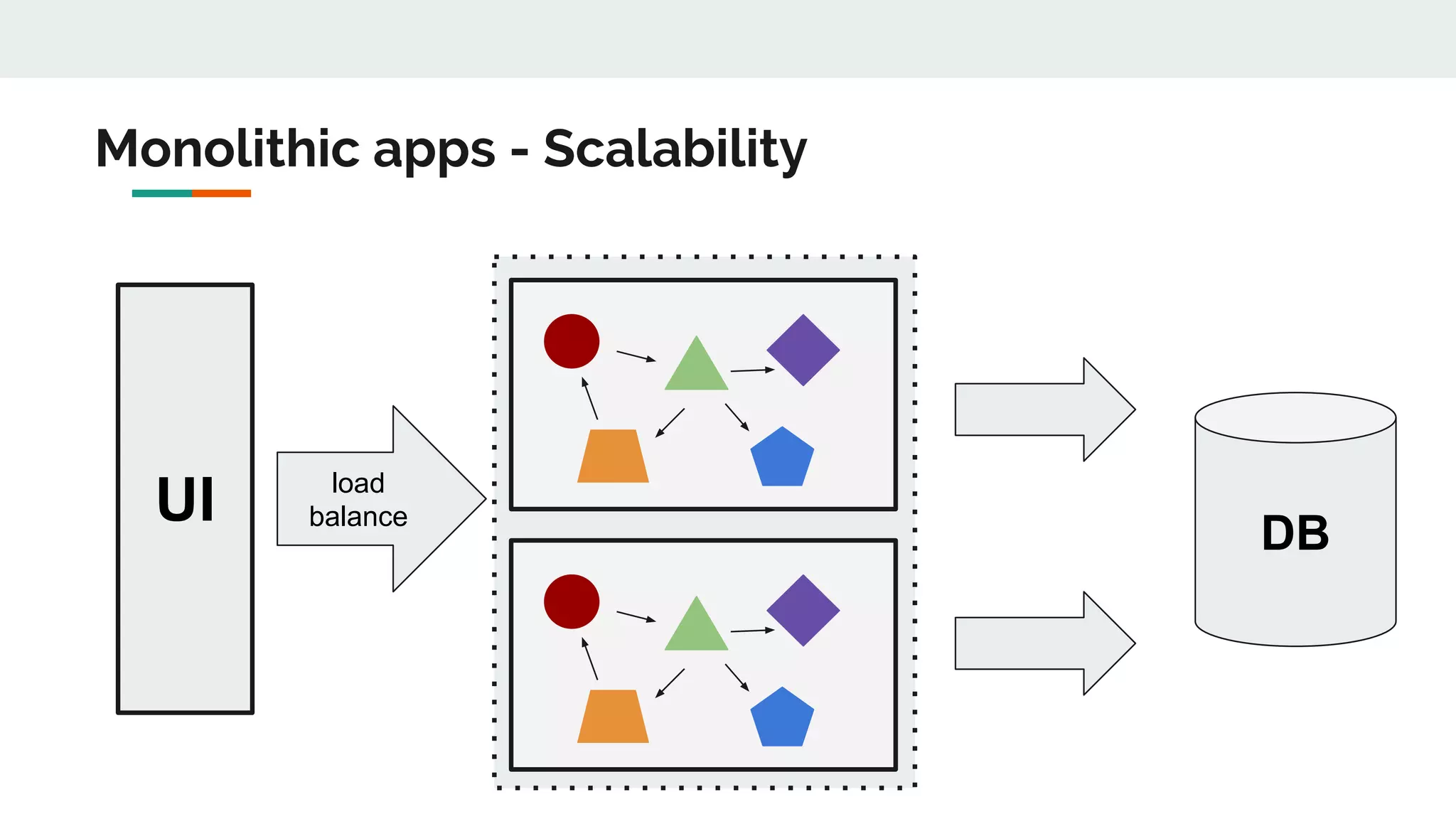 UI DB
load
balance
Monolithic apps - Scalability
 