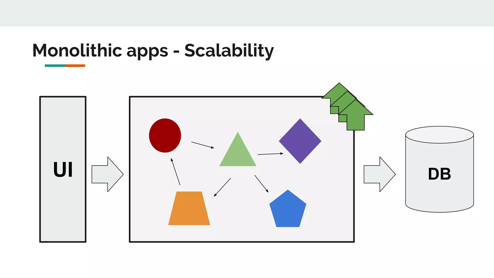 UI DB
Monolithic apps - Scalability
 