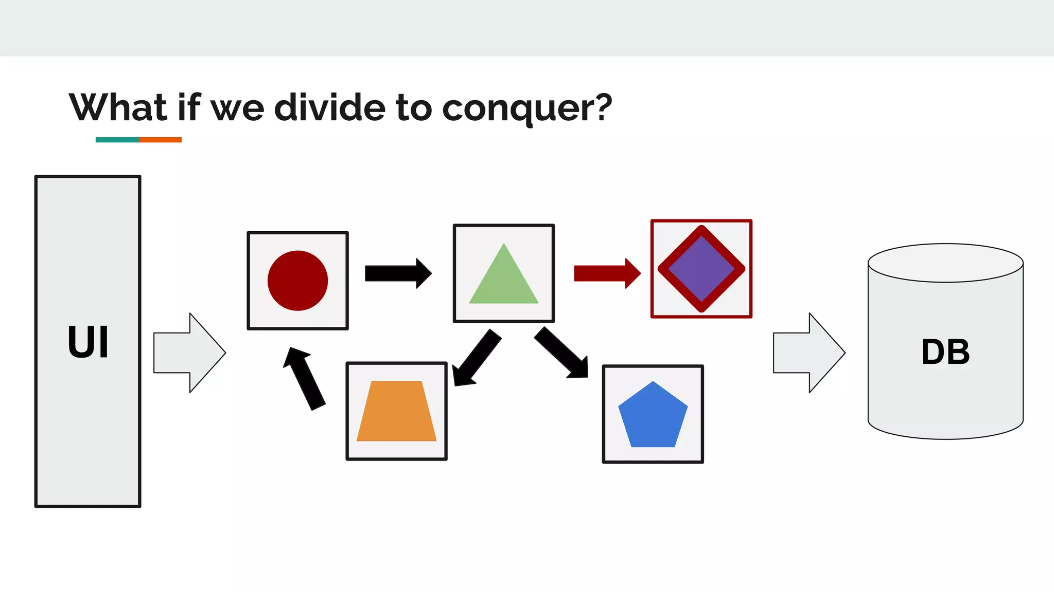 UI DB
What if we divide to conquer?
 