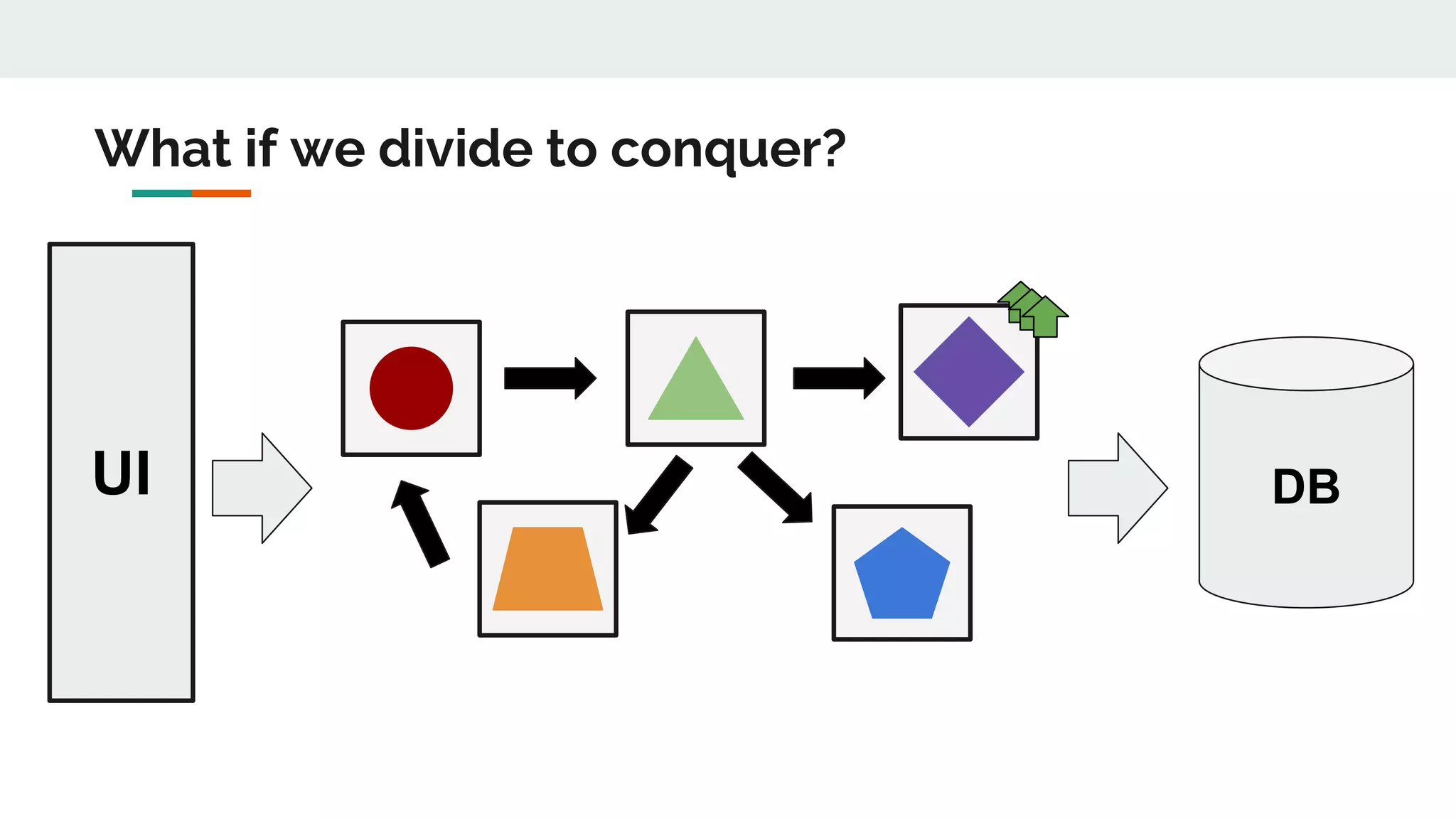 UI DB
What if we divide to conquer?
 