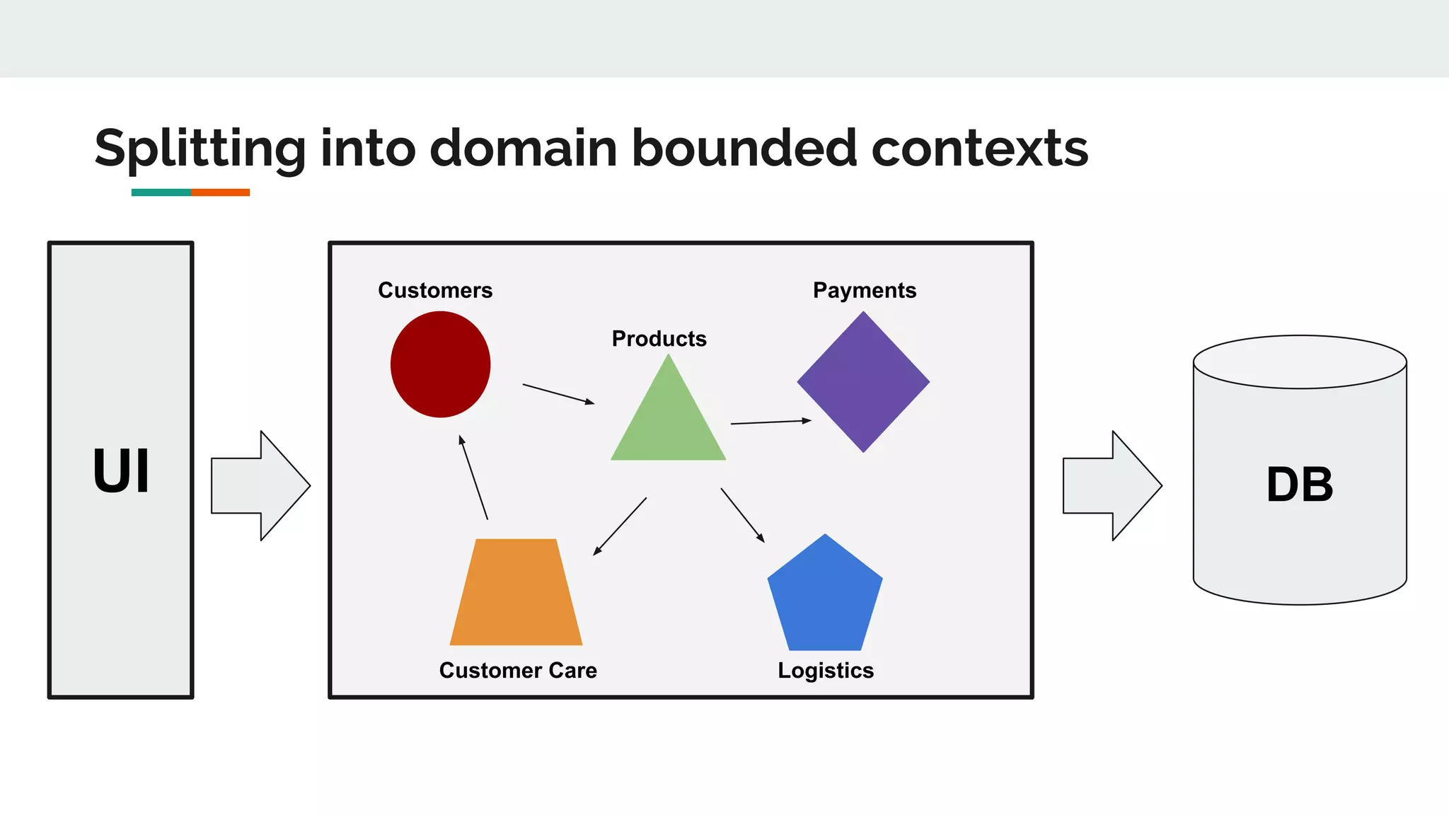 UI DB
Customers Payments
Products
LogisticsCustomer Care
Splitting into domain bounded contexts
 