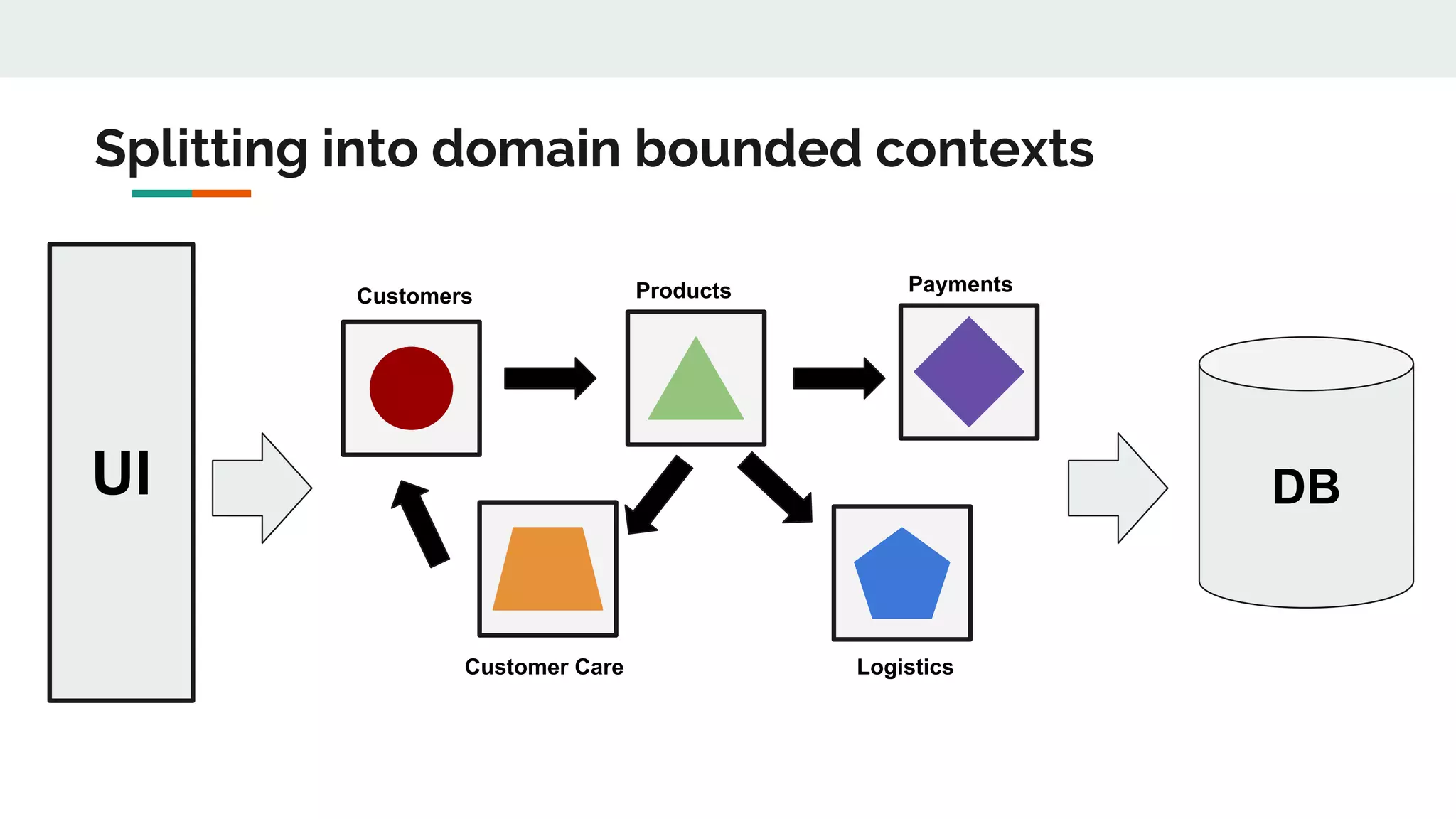 UI DB
Customers
Customer Care
Products Payments
Logistics
Splitting into domain bounded contexts
 