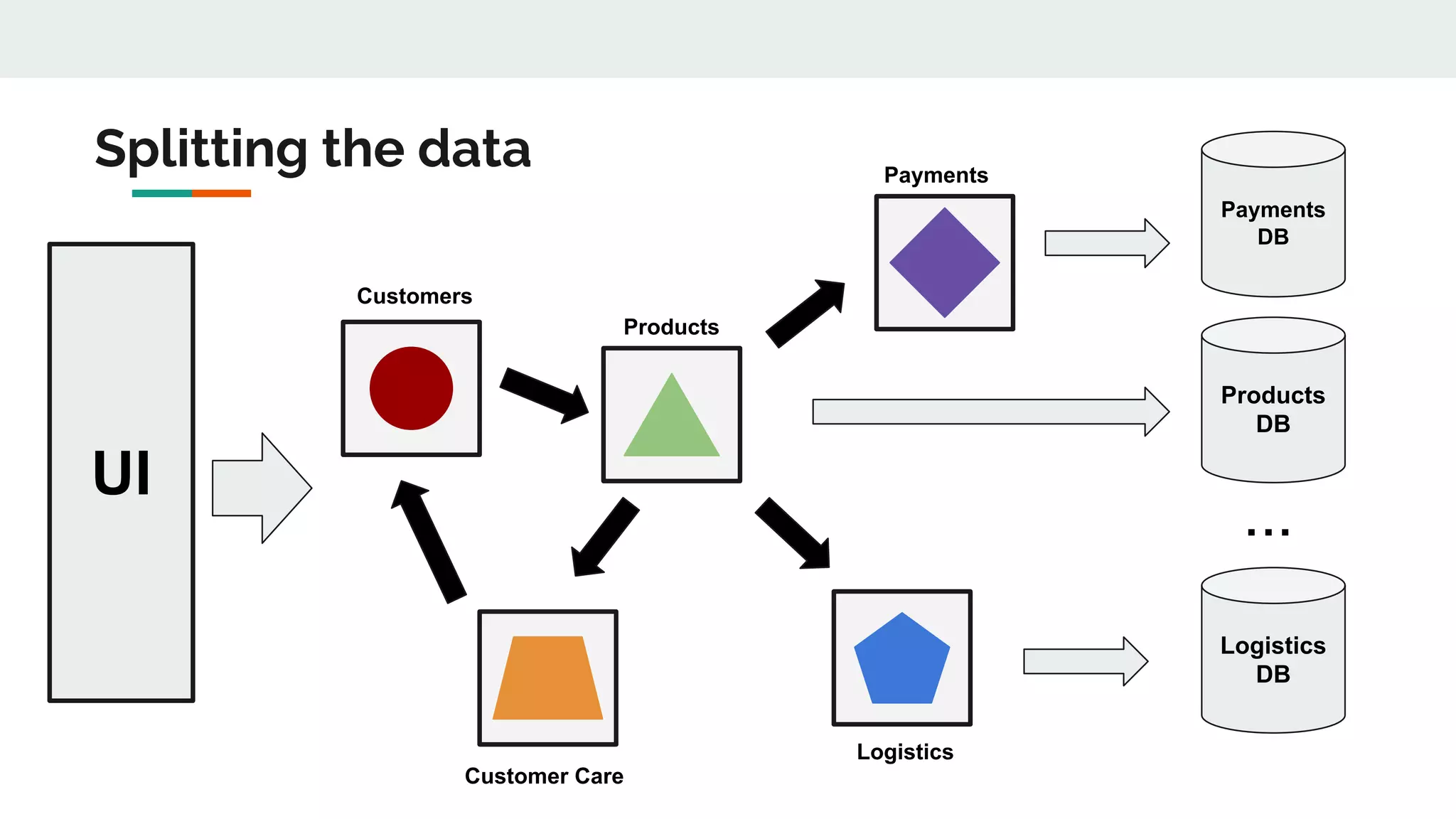 UI
Payments
DB
Customers
Customer Care
Products
Payments
Logistics
Products
DB
Logistics
DB
...
Splitting the data
 