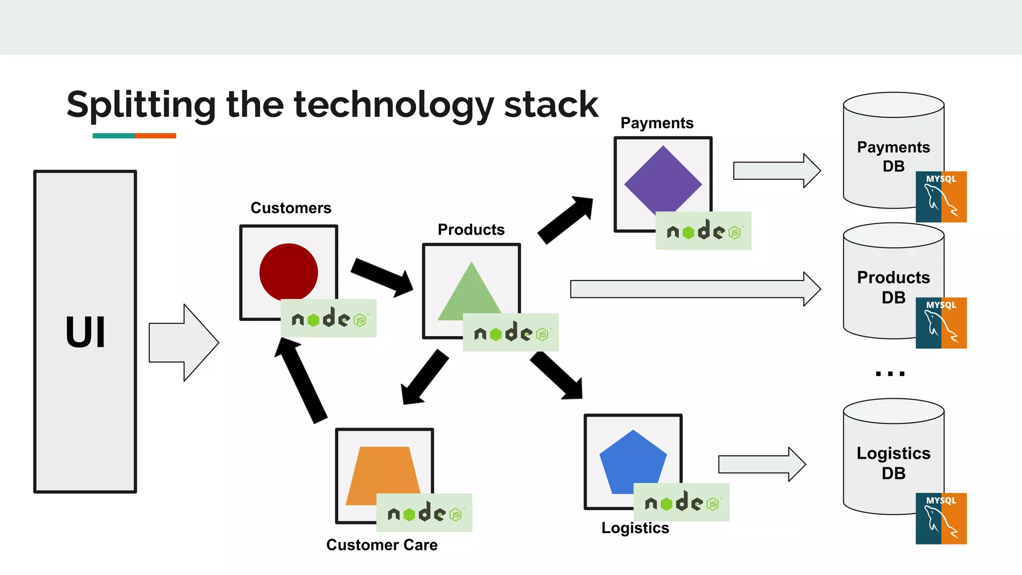 UI
Payments
DB
Customers
Customer Care
Products
Payments
Logistics
Products
DB
Logistics
DB
...
Splitting the technology stack
 