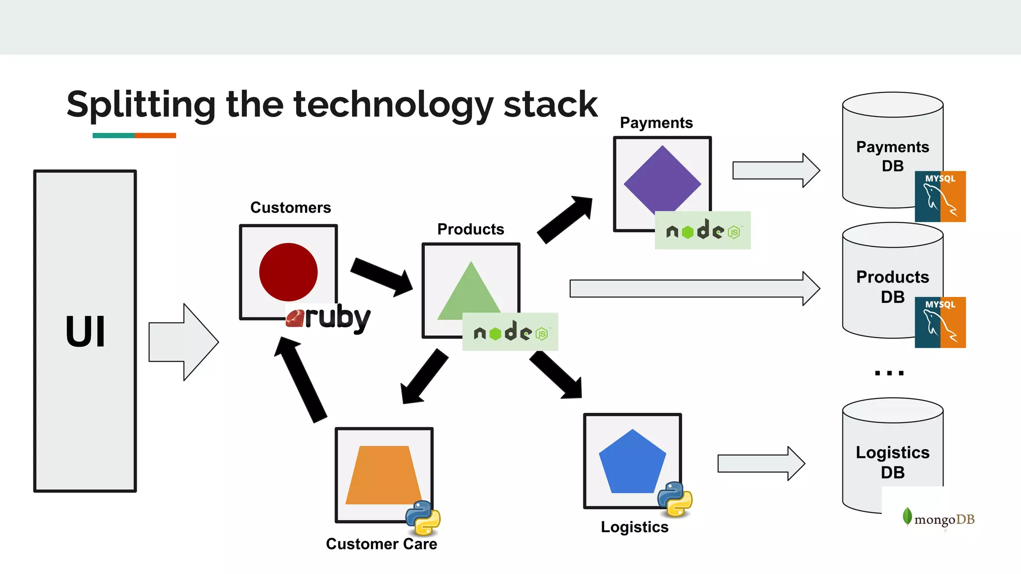 UI
Payments
DB
Customers
Customer Care
Products
Payments
Logistics
Products
DB
Logistics
DB
...
Splitting the technology stack
 