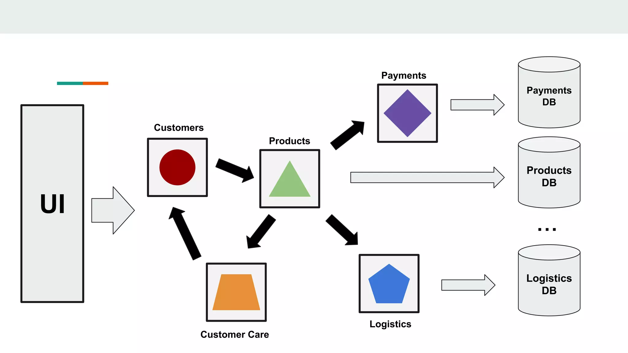 UI
Payments
DB
Customers
Customer Care
Products
Payments
Logistics
Products
DB
Logistics
DB
...
 