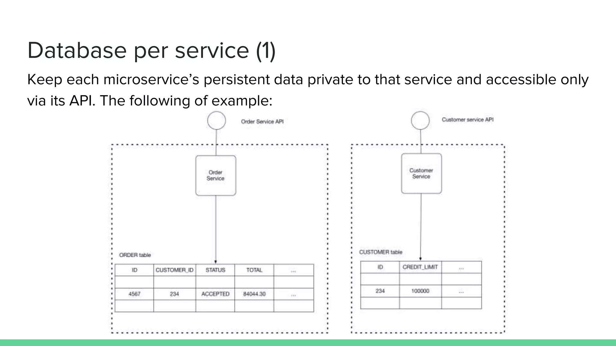 Database per service (1)
Keep each microservice’s persistent data private to that service and accessible only
via its API. The following of example:
 