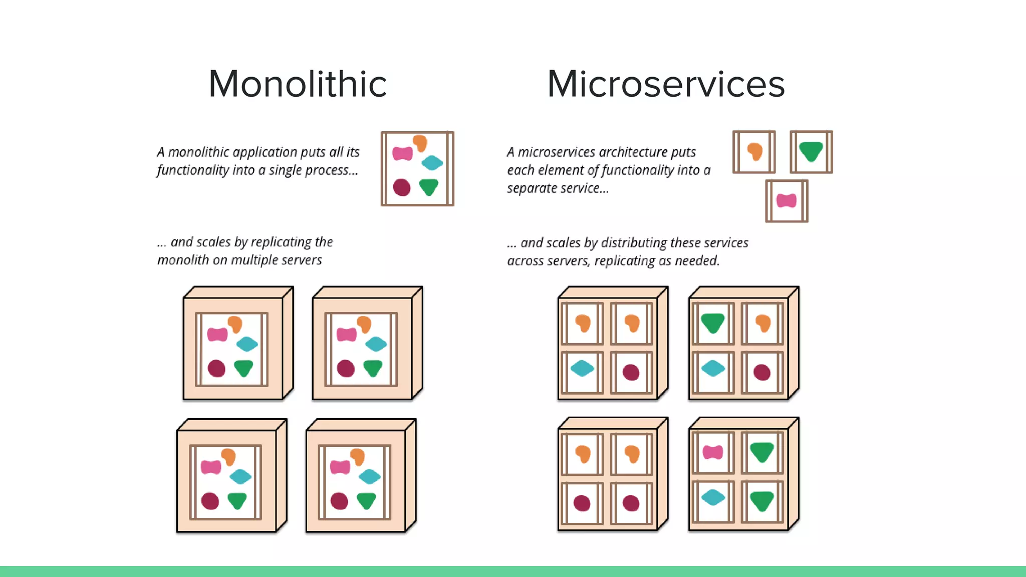 Monolithic Microservices
 