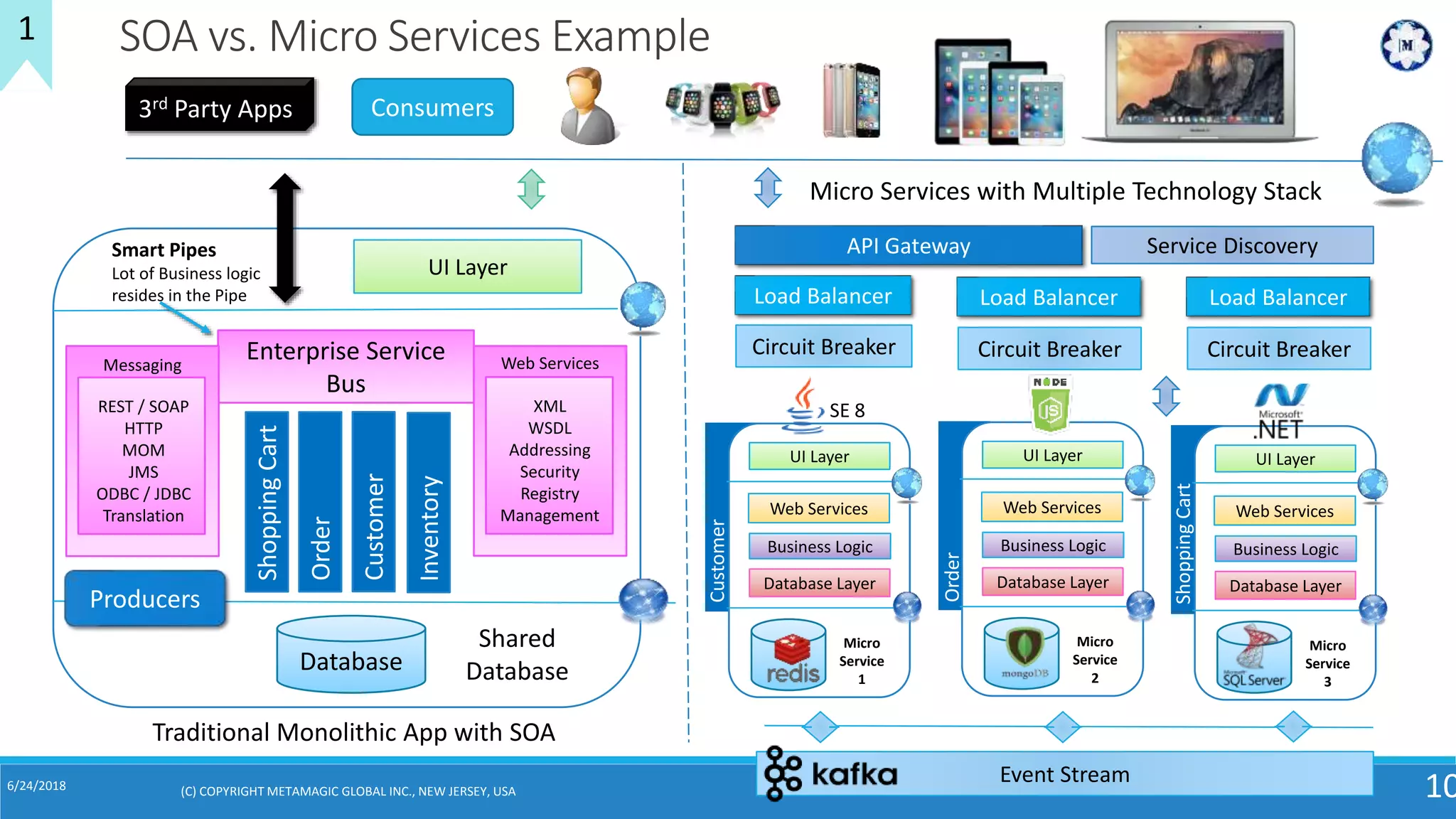6/24/2018
10
SOA vs. Micro Services Example
Traditional Monolithic App with SOA
Micro Services with Multiple Technology Stack
Event Stream
UI Layer
Web Services
Business Logic
Database Layer
Micro
Service
1
Customer
SE 8
UI Layer
Web Services
Business Logic
Database Layer
Micro
Service
3
ShoppingCart
UI Layer
Web Services
Business Logic
Database Layer
Micro
Service
2
Order
1
API Gateway
Load Balancer
Circuit Breaker
Service Discovery
Load Balancer
Circuit Breaker
Load Balancer
Circuit Breaker
UI Layer
Database
ShoppingCart
Order
Customer
Inventory
Enterprise Service
Bus
Messaging
REST / SOAP
HTTP
MOM
JMS
ODBC / JDBC
Translation
Web Services
XML
WSDL
Addressing
Security
Registry
Management
Producers
Shared
Database
Consumers3rd Party Apps
(C) COPYRIGHT METAMAGIC GLOBAL INC., NEW JERSEY, USA
Smart Pipes
Lot of Business logic
resides in the Pipe
 