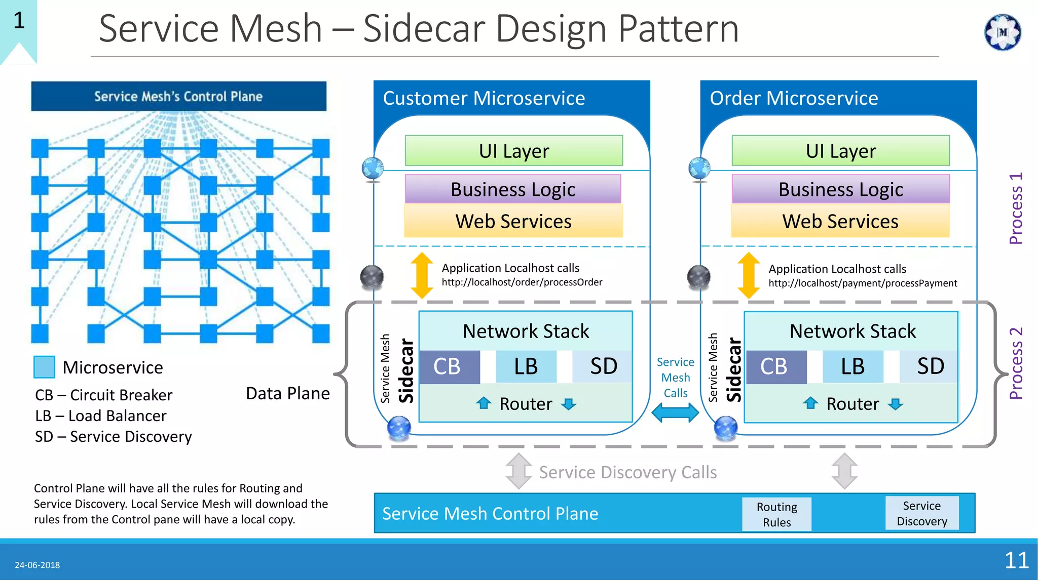 Service Mesh – Sidecar Design Pattern
24-06-2018 11
CB – Circuit Breaker
LB – Load Balancer
SD – Service Discovery
Microservice
Process1Process2
Service Mesh Control Plane
Service
Discovery
Routing
Rules
Control Plane will have all the rules for Routing and
Service Discovery. Local Service Mesh will download the
rules from the Control pane will have a local copy.
Service Discovery Calls
Service
Mesh
Calls
Customer Microservice
Application Localhost calls
http://localhost/order/processOrder
Router
Network Stack
LBCB SD
ServiceMesh
Sidecar
UI Layer
Web Services
Business Logic
Order Microservice
Application Localhost calls
http://localhost/payment/processPayment
Router
Network Stack
LBCB SD
ServiceMesh
Sidecar
UI Layer
Web Services
Business Logic
Data Plane
1
 