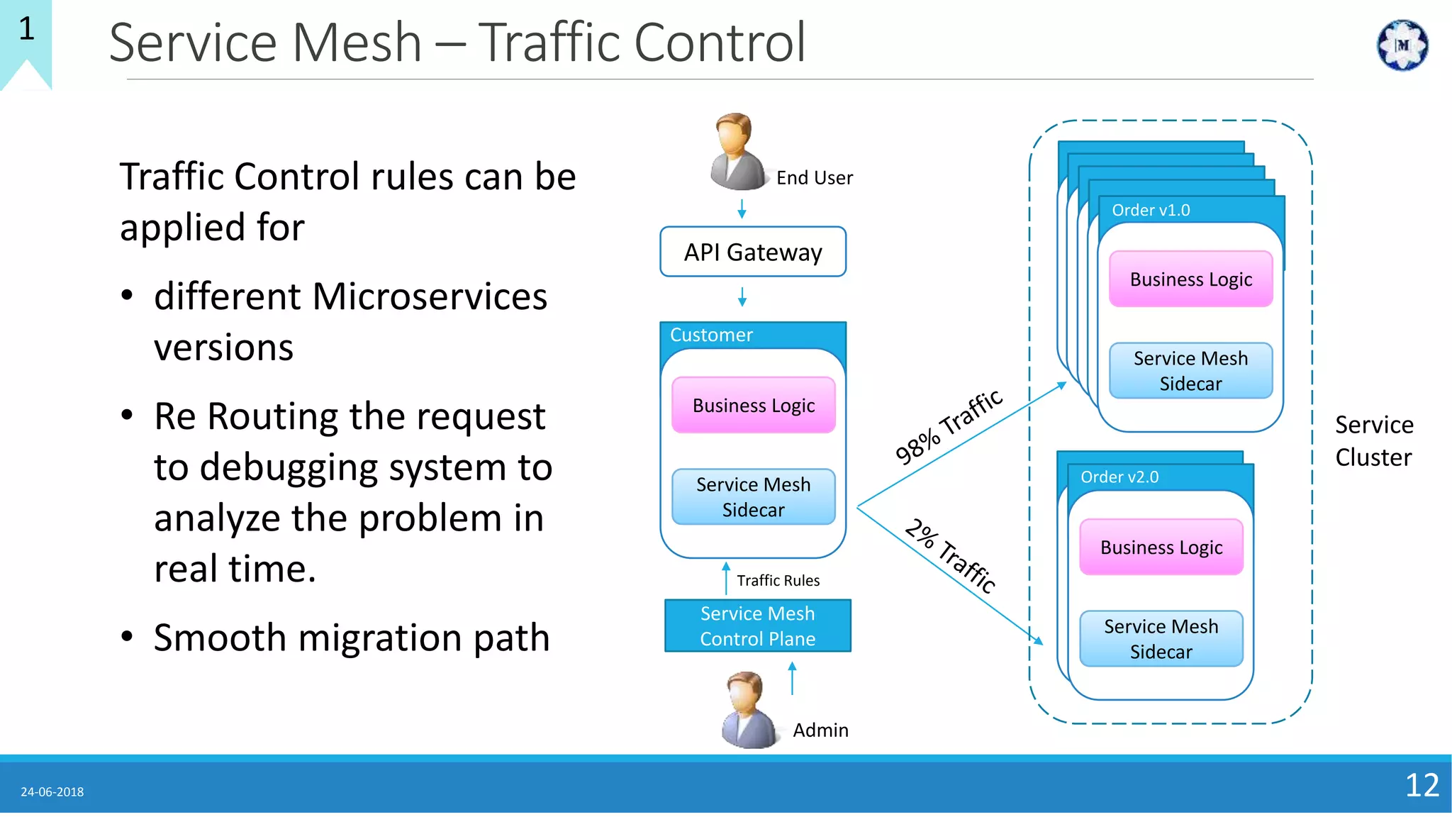 Service Mesh – Traffic Control
24-06-2018 12
API Gateway
End User
Business Logic
Service Mesh
Sidecar
Customer
Service Mesh
Control Plane
Admin
Traffic Rules
Traffic Control rules can be
applied for
• different Microservices
versions
• Re Routing the request
to debugging system to
analyze the problem in
real time.
• Smooth migration path
Business Logic
Service Mesh
Sidecar
Business Logic
Service Mesh
Sidecar
Business Logic
Service Mesh
Sidecar
Business Logic
Service Mesh
Sidecar
Business Logic
Service Mesh
Sidecar
Order v1.0
Business Logic
Service Mesh
Sidecar
Business Logic
Service Mesh
Sidecar
Order v2.0
Service
Cluster
1
 