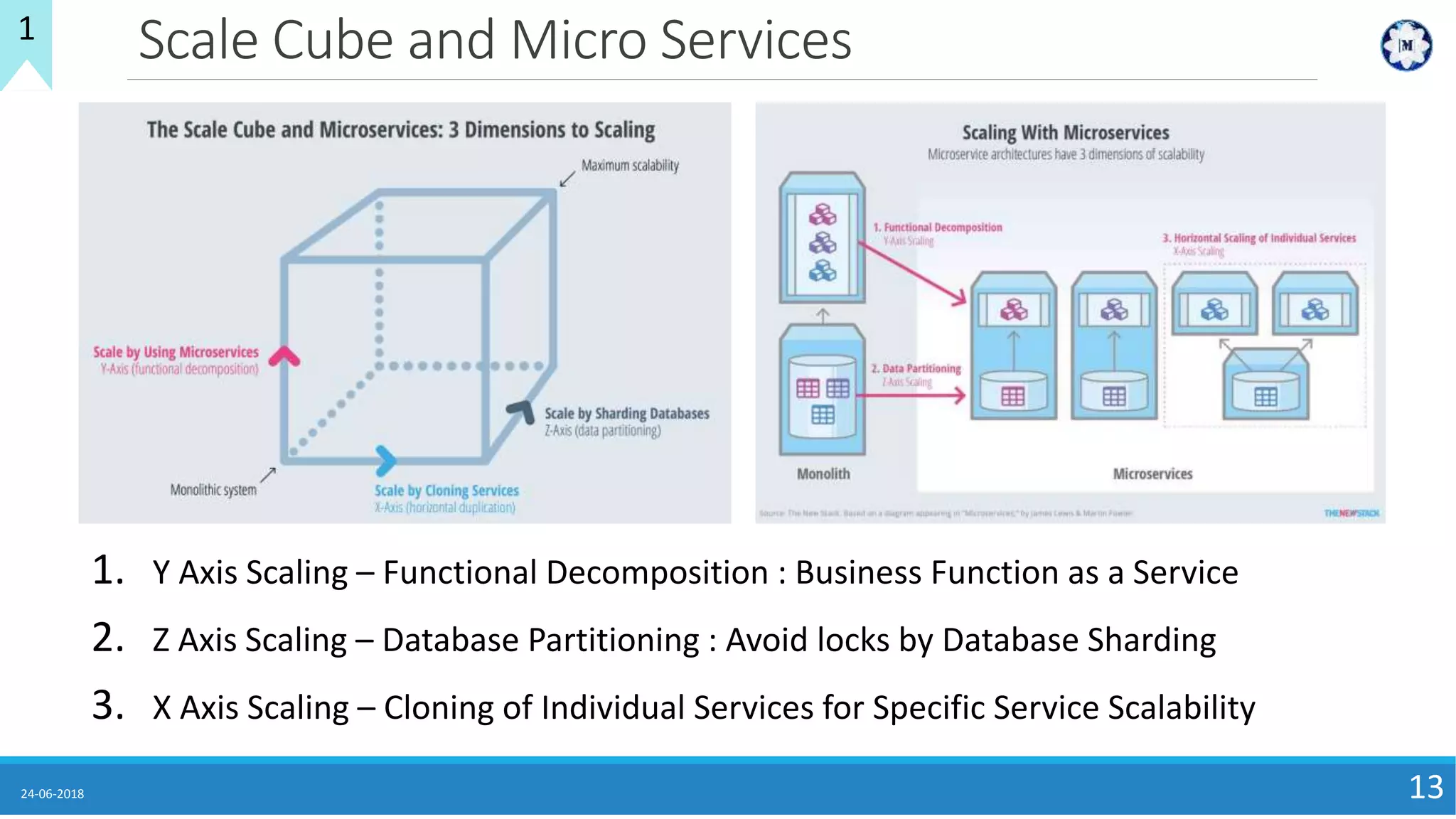 Scale Cube and Micro Services
24-06-2018 13
1. Y Axis Scaling – Functional Decomposition : Business Function as a Service
2. Z Axis Scaling – Database Partitioning : Avoid locks by Database Sharding
3. X Axis Scaling – Cloning of Individual Services for Specific Service Scalability
1
 