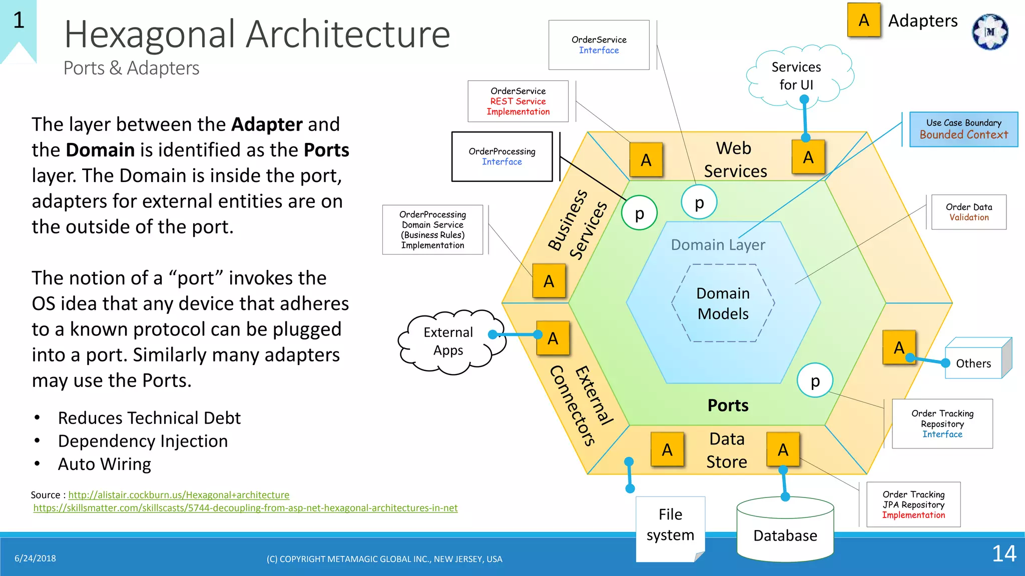6/24/2018 14
Hexagonal Architecture
Ports & Adapters
The layer between the Adapter and
the Domain is identified as the Ports
layer. The Domain is inside the port,
adapters for external entities are on
the outside of the port.
The notion of a “port” invokes the
OS idea that any device that adheres
to a known protocol can be plugged
into a port. Similarly many adapters
may use the Ports.
Source : http://alistair.cockburn.us/Hexagonal+architecture
https://skillsmatter.com/skillscasts/5744-decoupling-from-asp-net-hexagonal-architectures-in-net
Services
for UI
Ports
File
system Database
Order Tracking
JPA Repository
Implementation
Adapters
OrderProcessing
Domain Service
(Business Rules)
Implementation
Domain
Models
Domain Layer
Order Data
Validation
OrderService
REST Service
Implementation
OrderProcessing
Interface
p
Order Tracking
Repository
Interface
p
A
A
External
Apps
A
A A
Others
A
A
OrderService
Interface
p
Web
Services
Data
Store
Use Case Boundary
Bounded Context
A
1
(C) COPYRIGHT METAMAGIC GLOBAL INC., NEW JERSEY, USA
• Reduces Technical Debt
• Dependency Injection
• Auto Wiring
 